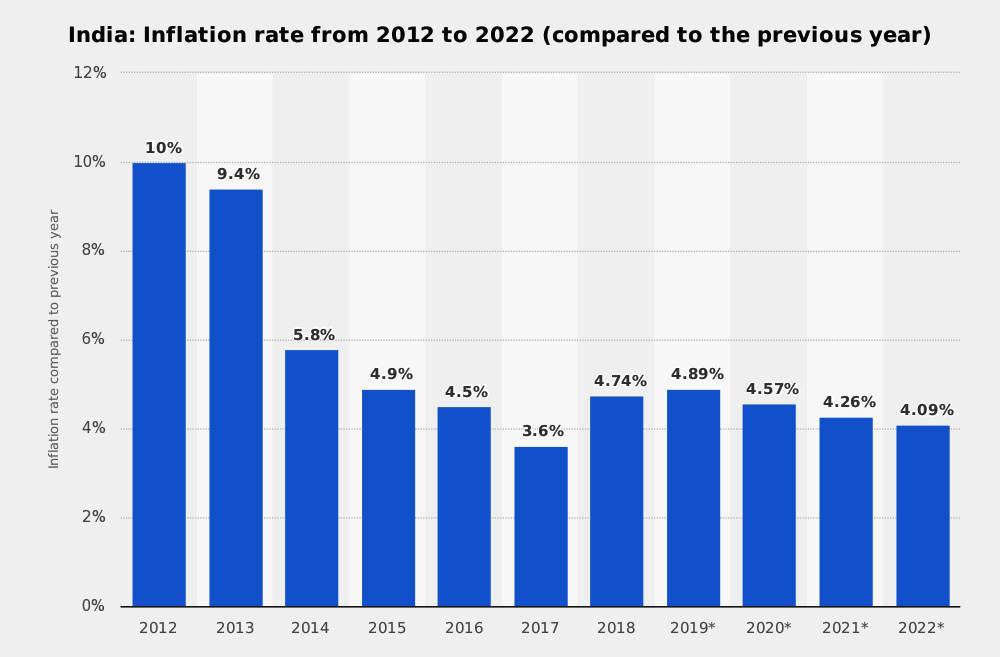 Current Inflation Rate In India 2024 Roze Wenona