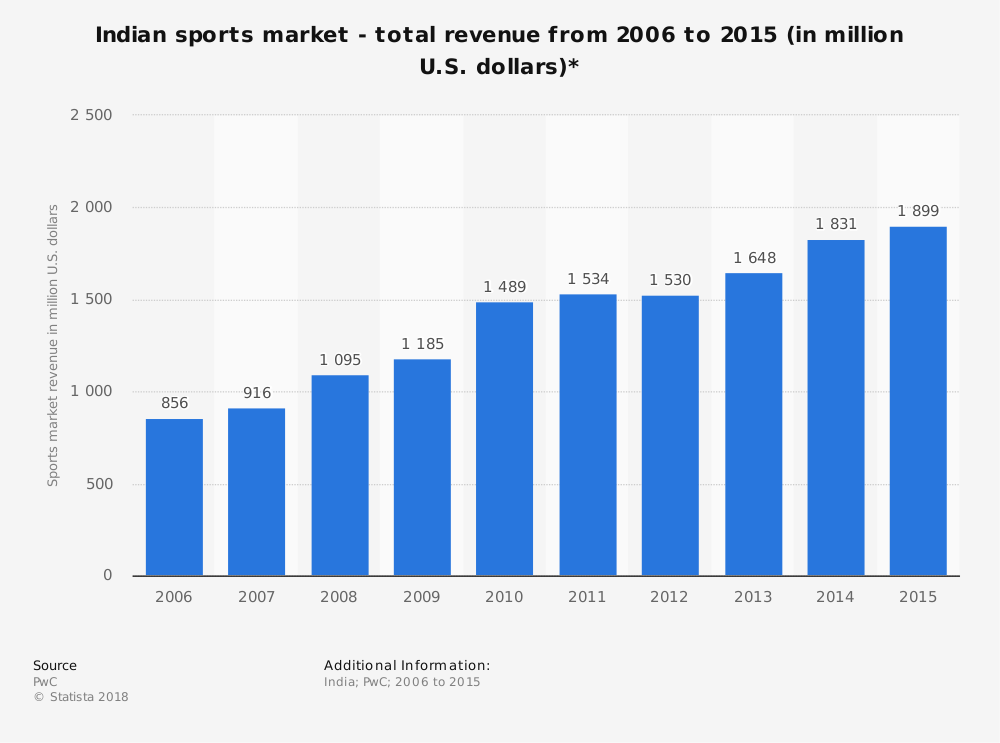 total-revenues-of-the-indian-sports-market-2015 - Pannel Plus Market ...