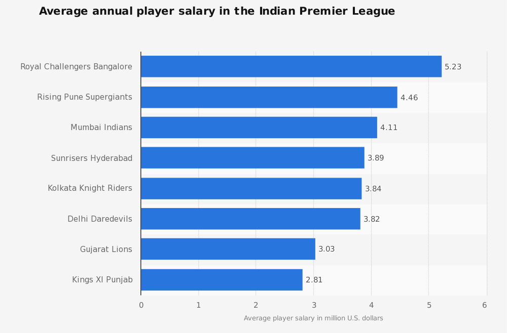 Pannelplus average player salary in the ipl 2017 by team PANNEL PLUS