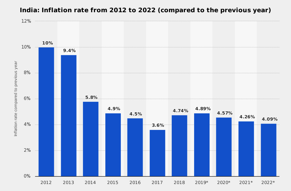 Inflation rate from 2012 to 2022 PANNEL PLUS MARKET RESEARCH COMPANY