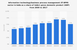 contribution-of-indian-it-bpm-industry-to-indias-gdp-pannelplus-marketresearch