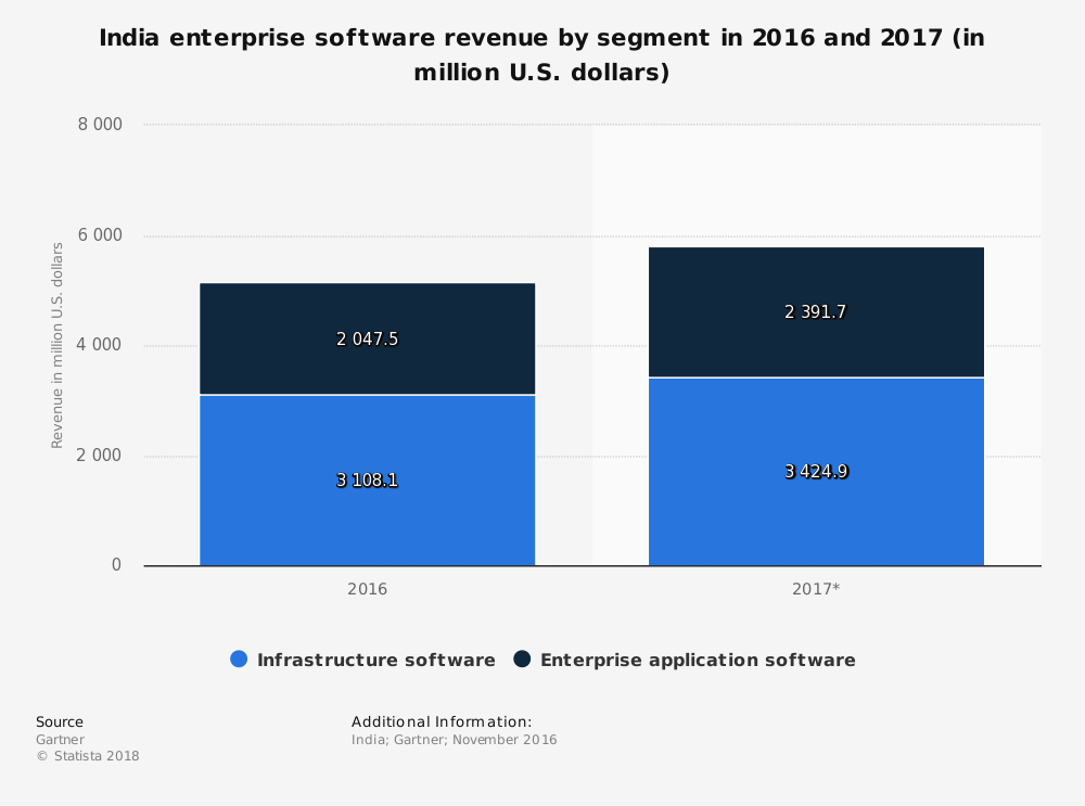 pannelplus-marketreserach-software-market-revenue-in-india-by-segment-2016-2017