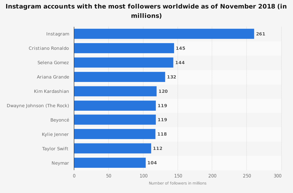 instagram-accounts-with-the-most-followers-worldwide-2018