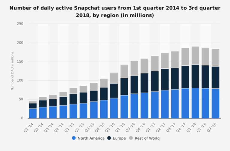 snapchat monthly active users 2016